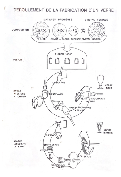 Déroulement de la fabrication d'un verre